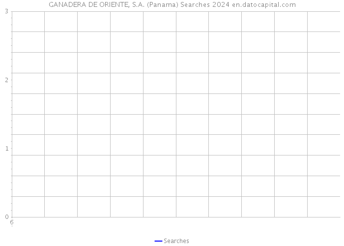 GANADERA DE ORIENTE, S.A. (Panama) Searches 2024 