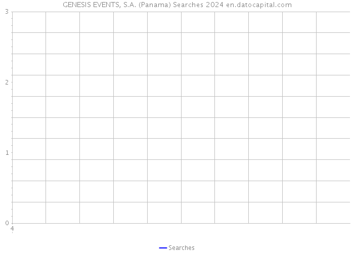 GENESIS EVENTS, S.A. (Panama) Searches 2024 