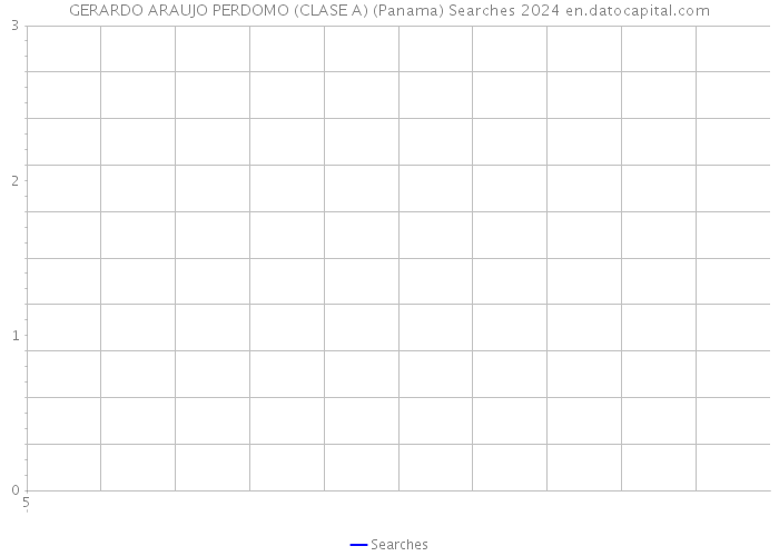 GERARDO ARAUJO PERDOMO (CLASE A) (Panama) Searches 2024 