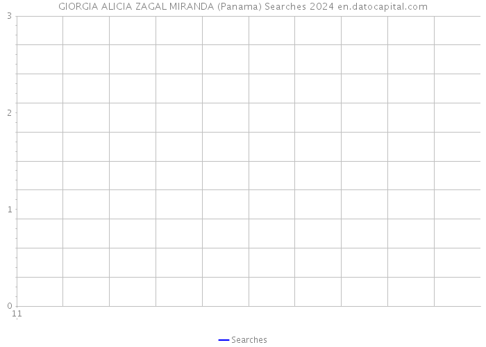 GIORGIA ALICIA ZAGAL MIRANDA (Panama) Searches 2024 