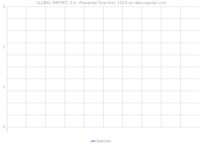 GLOBAL IMPORT, S.A. (Panama) Searches 2024 