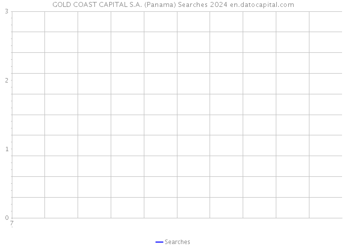 GOLD COAST CAPITAL S.A. (Panama) Searches 2024 