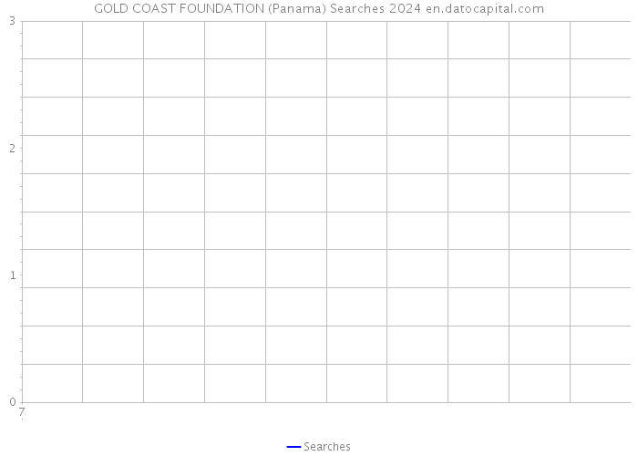 GOLD COAST FOUNDATION (Panama) Searches 2024 