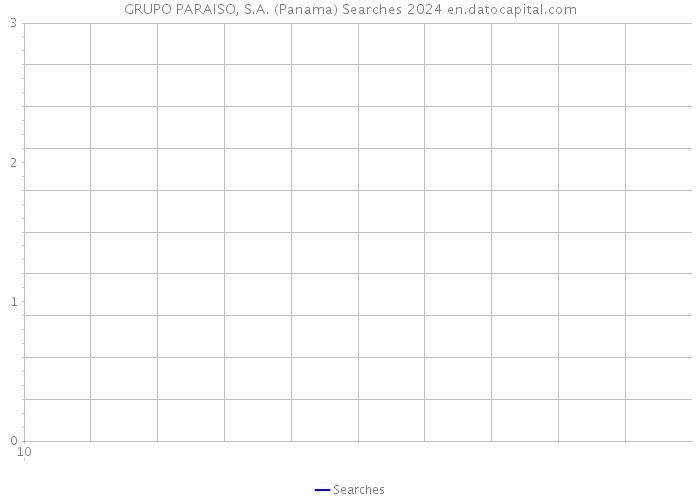 GRUPO PARAISO, S.A. (Panama) Searches 2024 