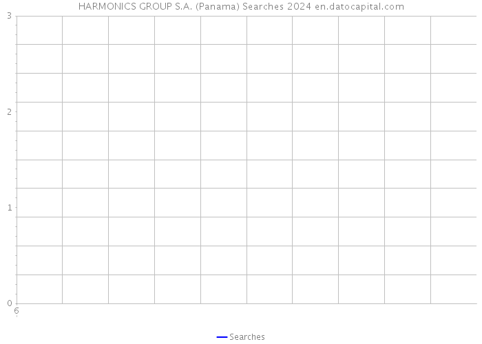 HARMONICS GROUP S.A. (Panama) Searches 2024 