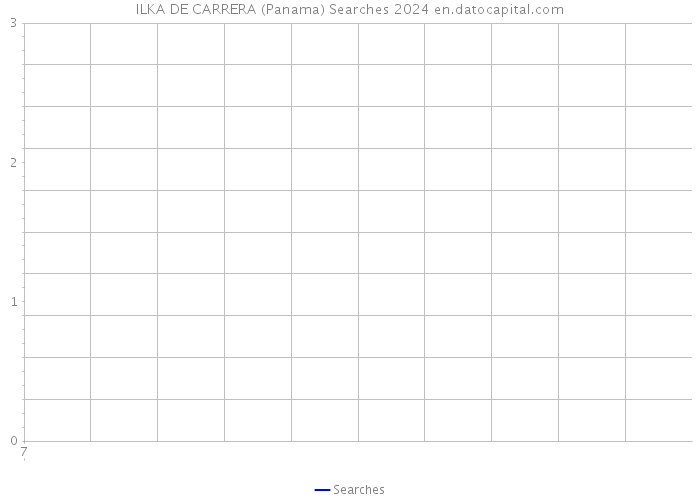 ILKA DE CARRERA (Panama) Searches 2024 