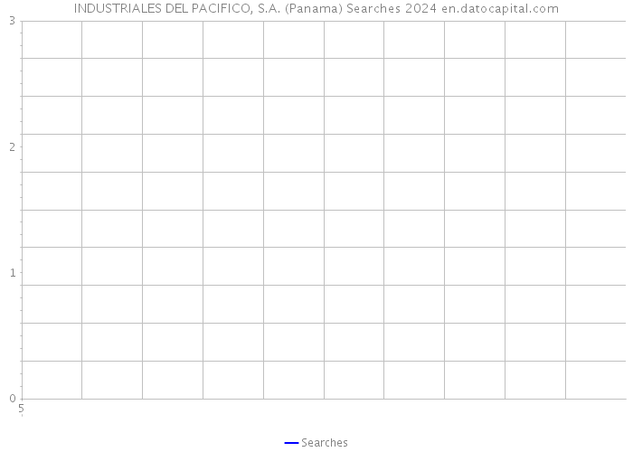 INDUSTRIALES DEL PACIFICO, S.A. (Panama) Searches 2024 