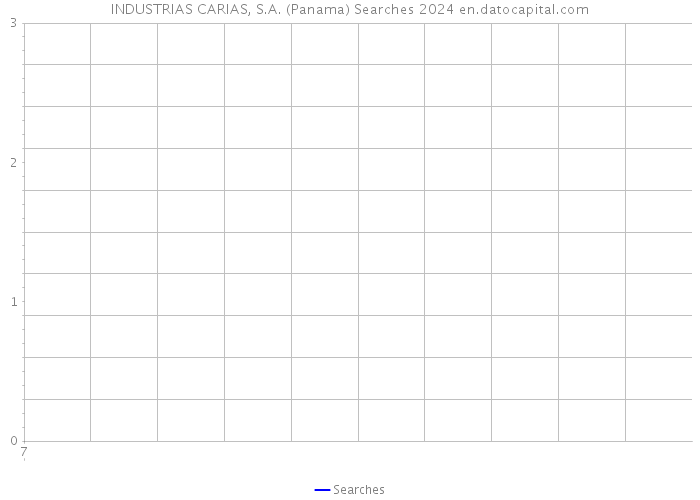 INDUSTRIAS CARIAS, S.A. (Panama) Searches 2024 