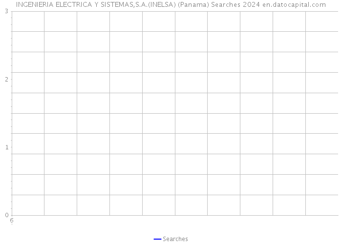 INGENIERIA ELECTRICA Y SISTEMAS,S.A.(INELSA) (Panama) Searches 2024 