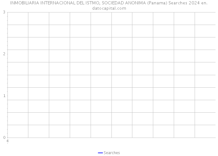 INMOBILIARIA INTERNACIONAL DEL ISTMO, SOCIEDAD ANONIMA (Panama) Searches 2024 