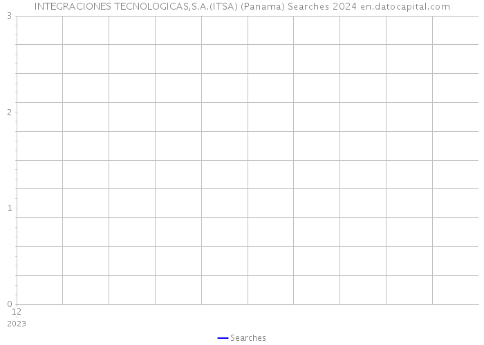 INTEGRACIONES TECNOLOGICAS,S.A.(ITSA) (Panama) Searches 2024 