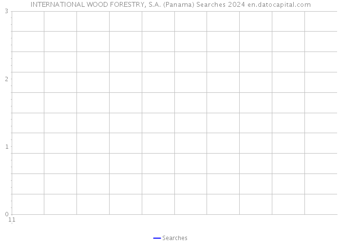 INTERNATIONAL WOOD FORESTRY, S.A. (Panama) Searches 2024 