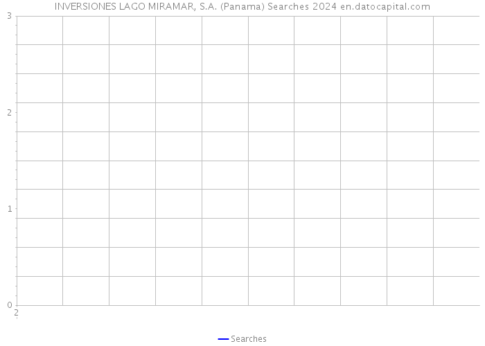 INVERSIONES LAGO MIRAMAR, S.A. (Panama) Searches 2024 