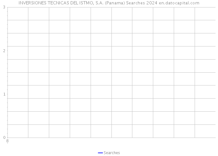INVERSIONES TECNICAS DEL ISTMO, S.A. (Panama) Searches 2024 