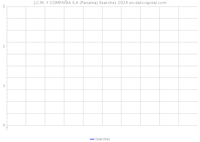 J.C.M. Y COMPAÑIA S.A (Panama) Searches 2024 