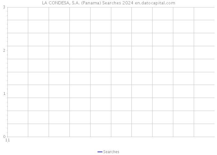 LA CONDESA, S.A. (Panama) Searches 2024 