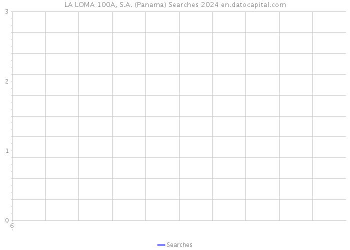 LA LOMA 100A, S.A. (Panama) Searches 2024 