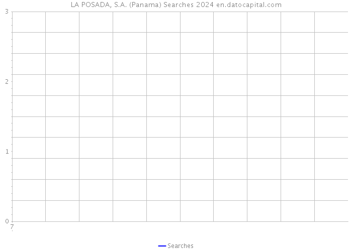 LA POSADA, S.A. (Panama) Searches 2024 