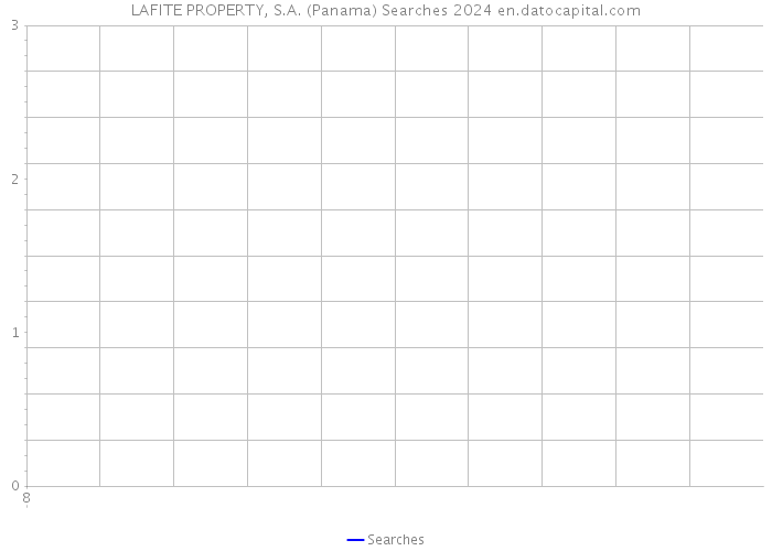 LAFITE PROPERTY, S.A. (Panama) Searches 2024 
