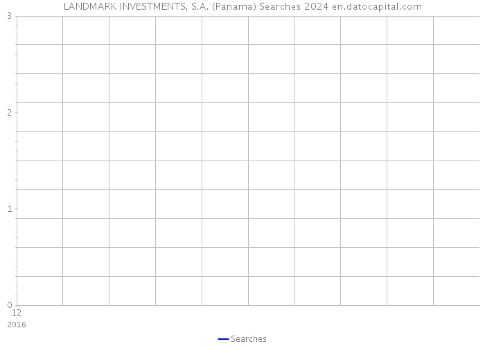 LANDMARK INVESTMENTS, S.A. (Panama) Searches 2024 