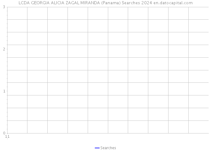 LCDA GEORGIA ALICIA ZAGAL MIRANDA (Panama) Searches 2024 
