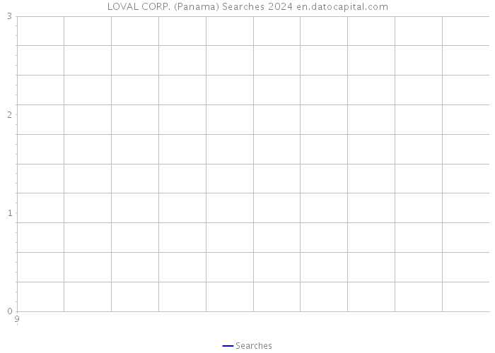 LOVAL CORP. (Panama) Searches 2024 