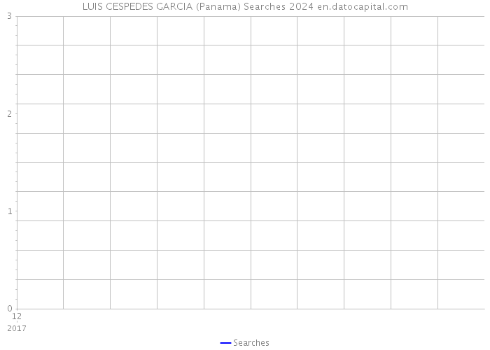 LUIS CESPEDES GARCIA (Panama) Searches 2024 