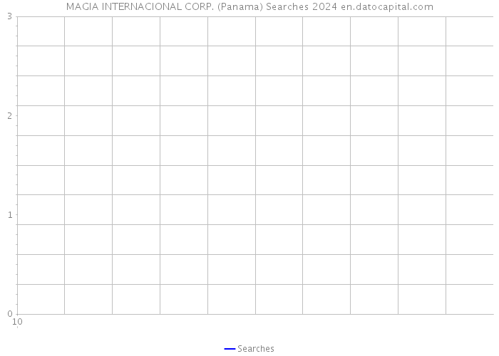MAGIA INTERNACIONAL CORP. (Panama) Searches 2024 