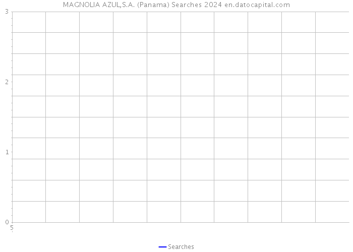 MAGNOLIA AZUL,S.A. (Panama) Searches 2024 