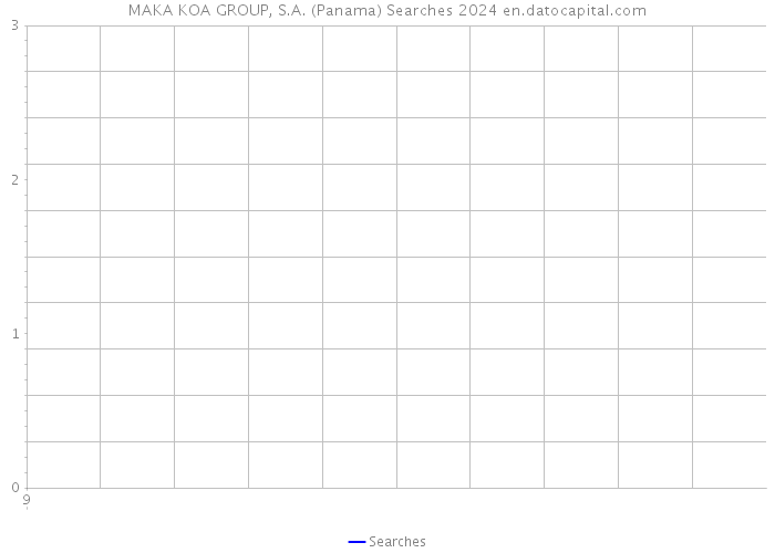 MAKA KOA GROUP, S.A. (Panama) Searches 2024 
