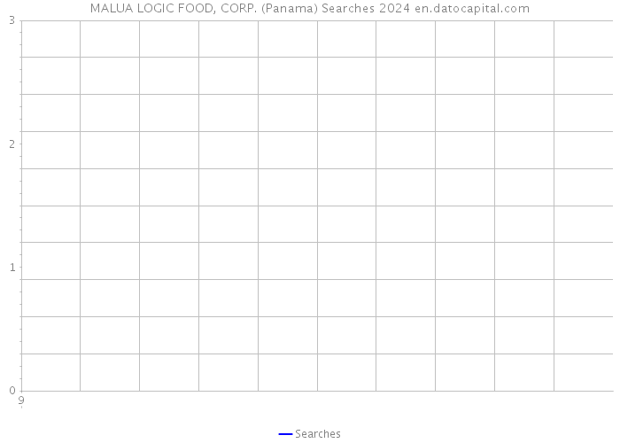 MALUA LOGIC FOOD, CORP. (Panama) Searches 2024 
