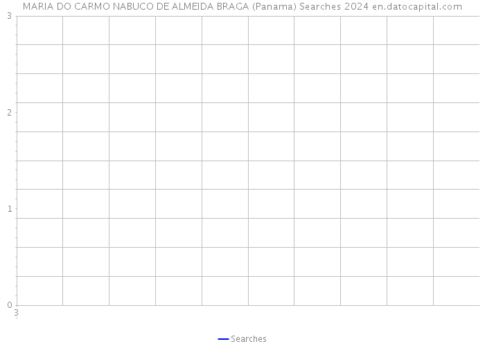 MARIA DO CARMO NABUCO DE ALMEIDA BRAGA (Panama) Searches 2024 