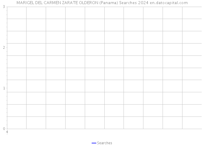 MARIGEL DEL CARMEN ZARATE OLDERON (Panama) Searches 2024 