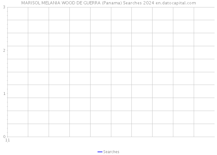 MARISOL MELANIA WOOD DE GUERRA (Panama) Searches 2024 