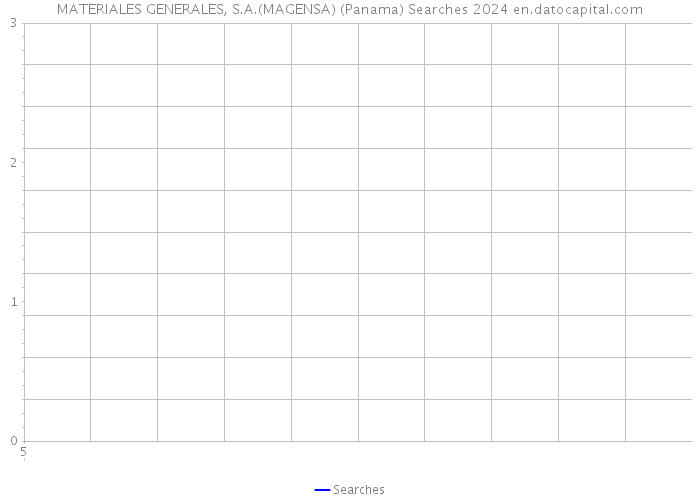 MATERIALES GENERALES, S.A.(MAGENSA) (Panama) Searches 2024 