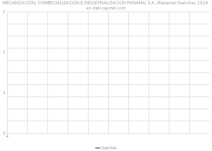 MECANIZACION, COMERCIALIZACION E INDUSTRIALIZACION PANAMA, S.A. (Panama) Searches 2024 