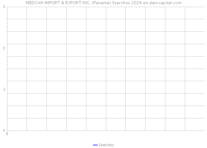 MEDCAR IMPORT & EXPORT INC. (Panama) Searches 2024 