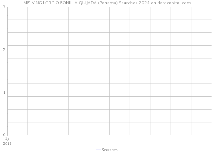 MELVING LORGIO BONILLA QUIJADA (Panama) Searches 2024 