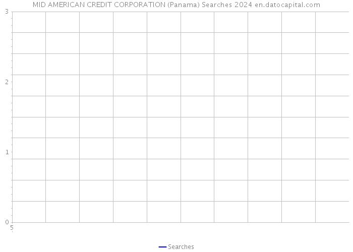 MID AMERICAN CREDIT CORPORATION (Panama) Searches 2024 