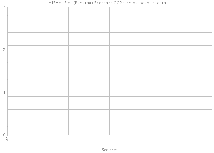 MISHA, S.A. (Panama) Searches 2024 