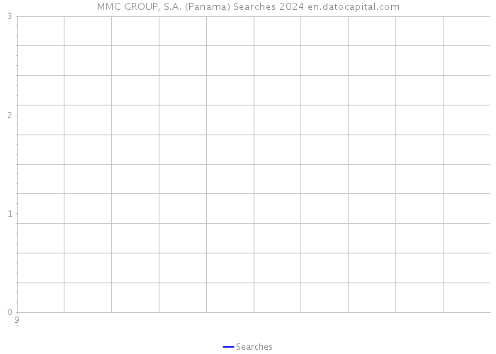 MMC GROUP, S.A. (Panama) Searches 2024 