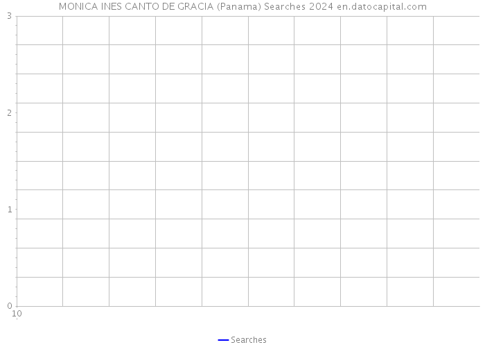 MONICA INES CANTO DE GRACIA (Panama) Searches 2024 