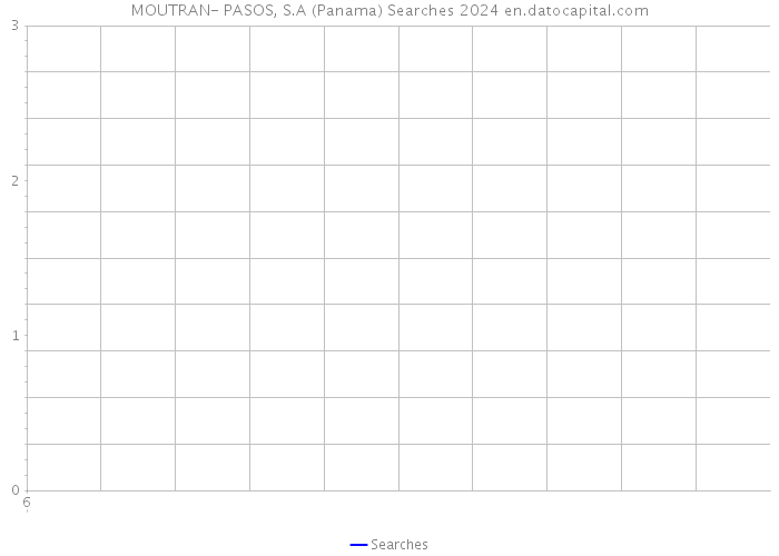 MOUTRAN- PASOS, S.A (Panama) Searches 2024 