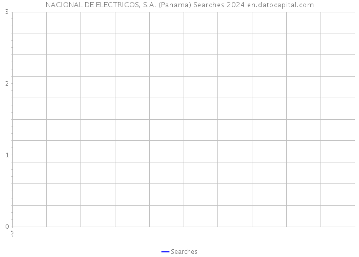NACIONAL DE ELECTRICOS, S.A. (Panama) Searches 2024 
