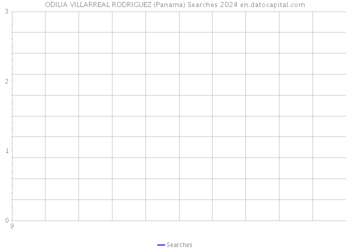 ODILIA VILLARREAL RODRIGUEZ (Panama) Searches 2024 