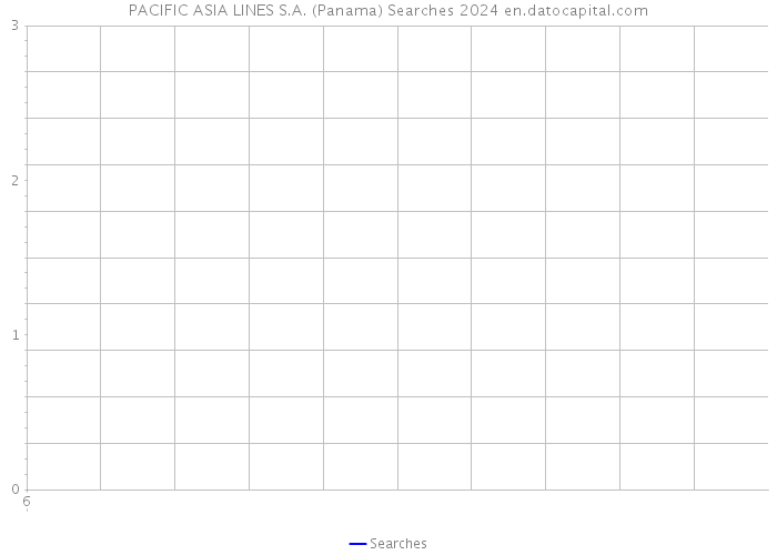 PACIFIC ASIA LINES S.A. (Panama) Searches 2024 