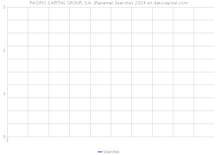 PACIFIC CAPITAL GROUP, S.A. (Panama) Searches 2024 