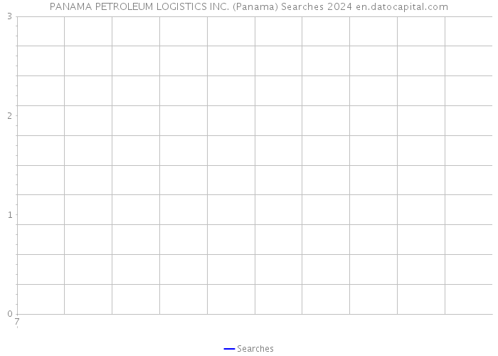 PANAMA PETROLEUM LOGISTICS INC. (Panama) Searches 2024 