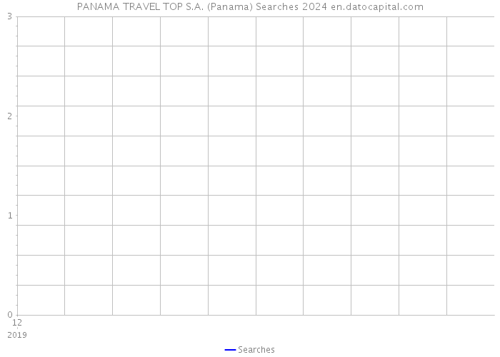 PANAMA TRAVEL TOP S.A. (Panama) Searches 2024 