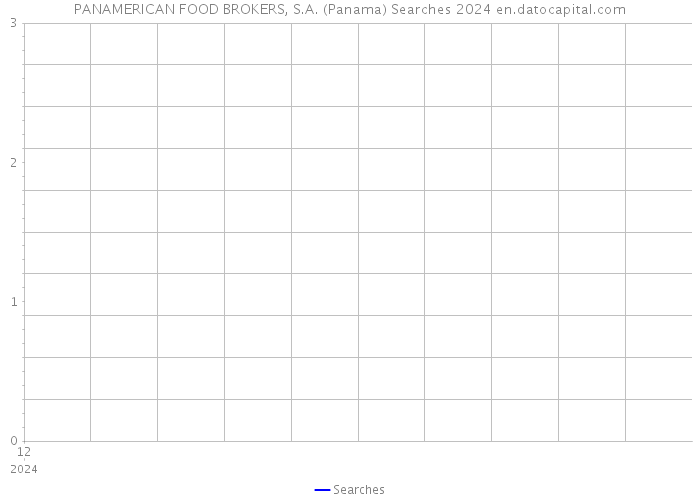 PANAMERICAN FOOD BROKERS, S.A. (Panama) Searches 2024 